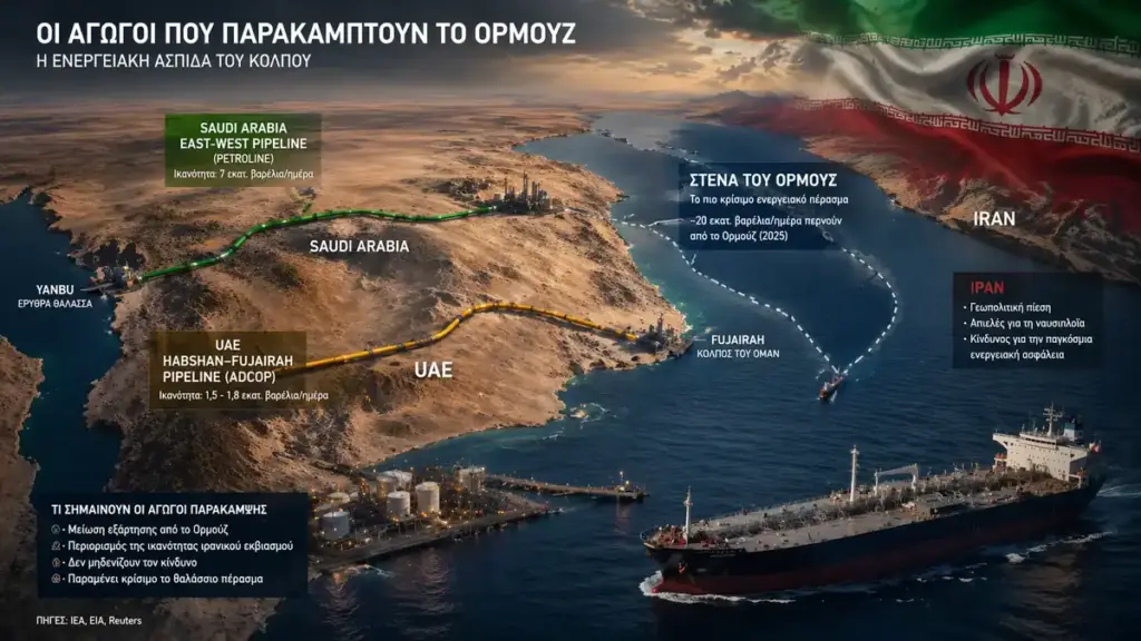 Οι αγωγοί που παρακάμπτουν το Ορμούζ: τι άνοιξε, τι μπορεί να μεταφέρει η Σαουδική Αραβία και τα ΗΑΕ και γιατί αυτό δεν μηδενίζει την απειλή του Ιράν